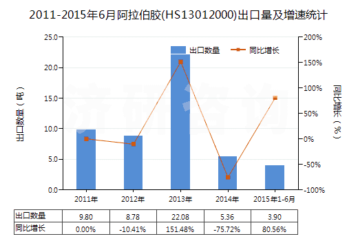 2011-2015年6月阿拉伯膠(HS13012000)出口量及增速統(tǒng)計(jì)